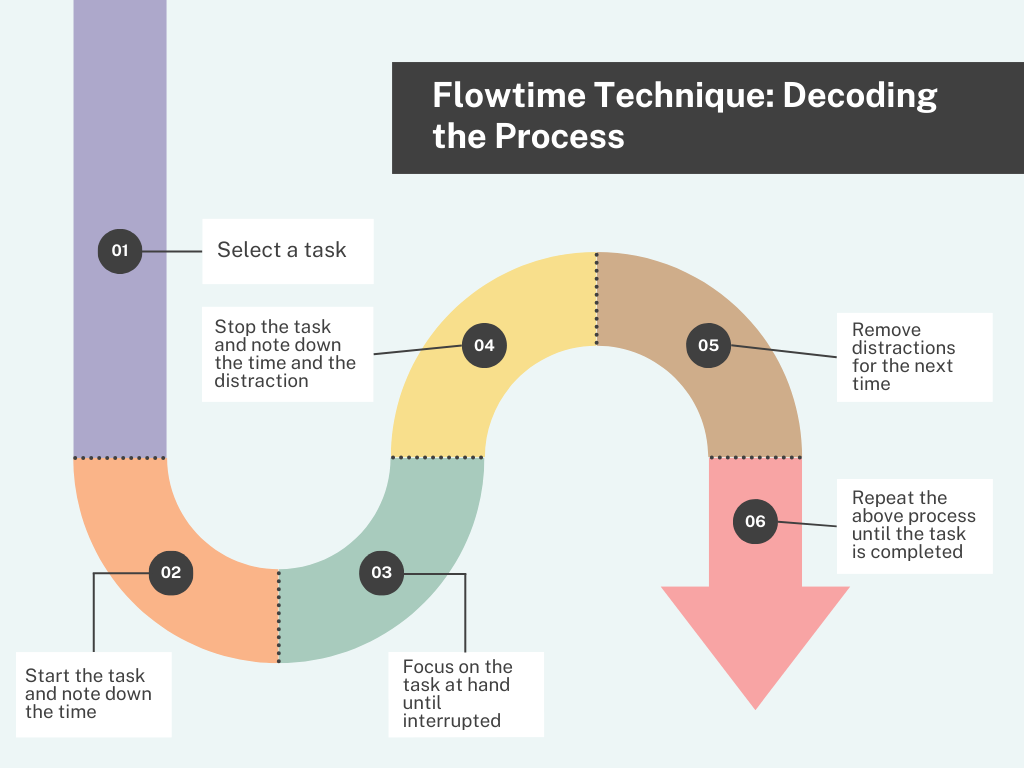 Flowtime Technique